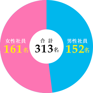 女性社員161名 男性社員152名 合 計313名