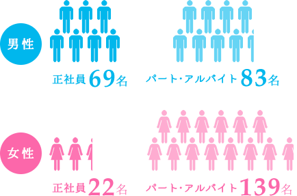 男性正社員69名パート・アルバイト83名 女性正社員22名パート・アルバイト139名