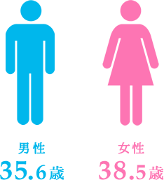 男性35.6歳 女性38.5歳