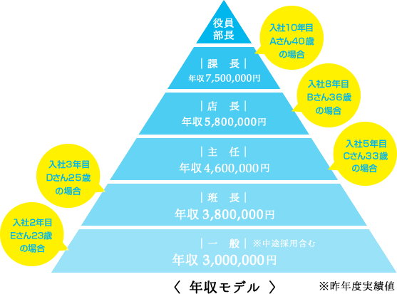 役員部長 │課 長│年収7,500,000円 入社10年目Aさん40歳の場合 │店 長│年収5,800,000円 入社8年目Bさん36歳の場合 │主任│年収4,600,000円 入社5年目Cさん33歳の場合 入社3年目Dさん25歳の場合 │班 長│年収3,800,000円 入社2年目Eさん23歳の場合 │一般│※中途採用含む年収3,000,000円 (年収モデル)※昨年度実績値